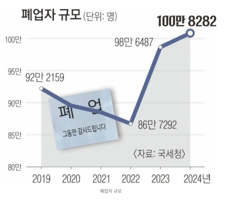 폐업자 규모 통계 - 2019년부터 2024년까지 폐업자 수 증가 추이